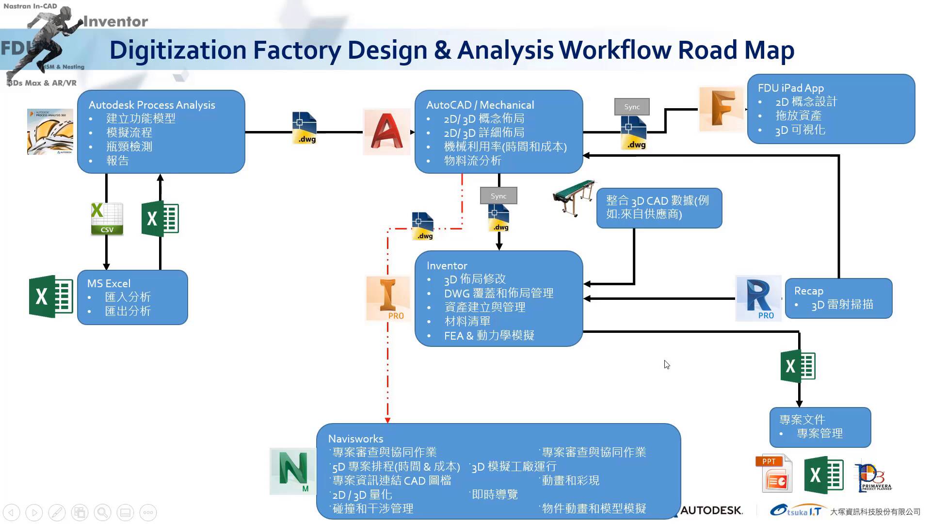 邁向3D工廠設計的捷徑